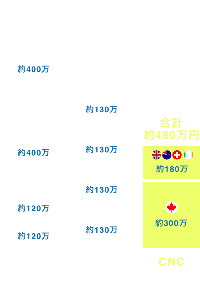 ほかの会社との比較グラフ480万円